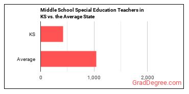 Special Education Teachers, Middle School in Kansas vs. the average state