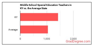 Special Education Teachers, Middle School in Kentucky vs. the average state