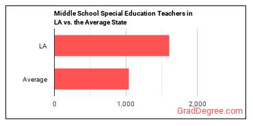 Special Education Teachers, Middle School in Louisiana vs. the average state