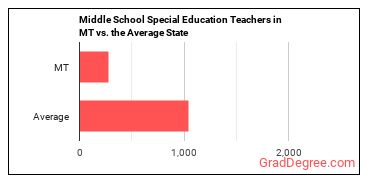 Special Education Teachers, Middle School in Montana vs. the average state
