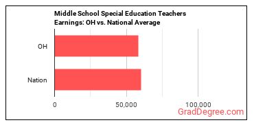 Special Education Teachers, Middle School earnings in Ohio vs. the national average