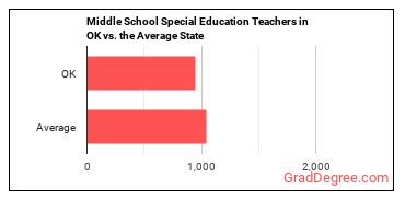 Special Education Teachers, Middle School in Oklahoma vs. the average state