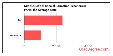 Special Education Teachers, Middle School in Pennsylvania vs. the average state
