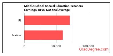 Special Education Teachers, Middle School earnings in Rhode Island vs. the national average