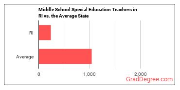 Special Education Teachers, Middle School in Rhode Island vs. the average state