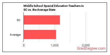 Special Education Teachers, Middle School in South Carolina vs. the average state