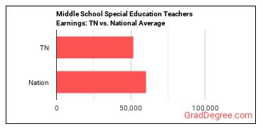 Special Education Teachers, Middle School earnings in Tennessee vs. the national average