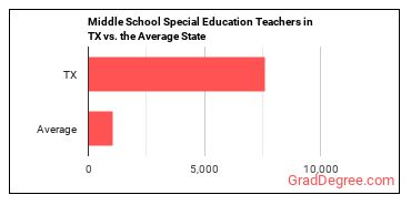 Special Education Teachers, Middle School in Texas vs. the average state