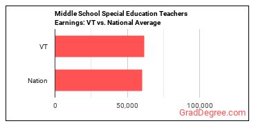 Special Education Teachers, Middle School earnings in Vermont vs. the national average