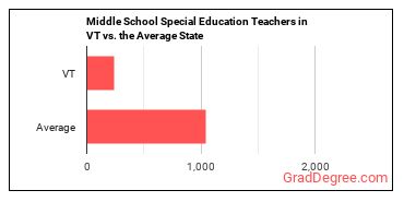 Special Education Teachers, Middle School in Vermont vs. the average state
