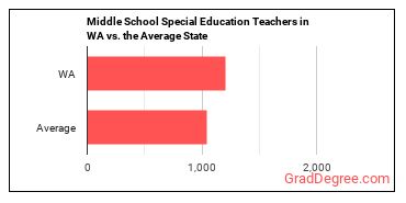 Special Education Teachers, Middle School in Washington vs. the average state