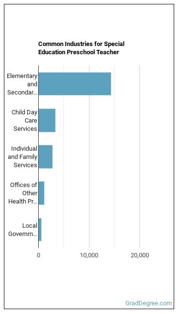 Special Education Teachers, Preschool industries