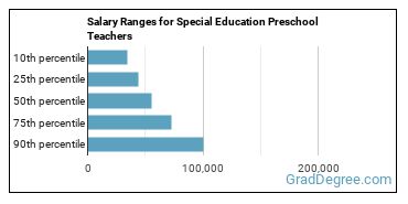 Salary ranges for Special Education Teachers, Preschool