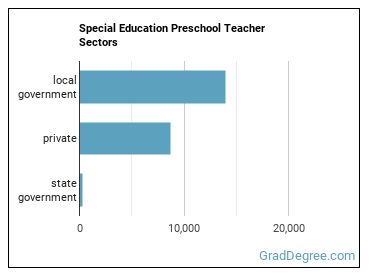 Special Education Teachers, Preschool sectors