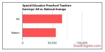 Special Education Teachers, Preschool earnings in Alaska vs. the national average