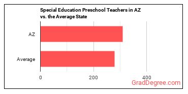 Special Education Teachers, Preschool in Arizona vs. the average state