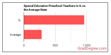 Special Education Teachers, Preschool in Illinois vs. the average state
