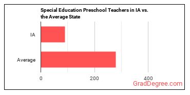 Special Education Teachers, Preschool in Iowa vs. the average state