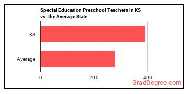 Special Education Teachers, Preschool in Kansas vs. the average state