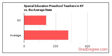 Special Education Teachers, Preschool in Kentucky vs. the average state