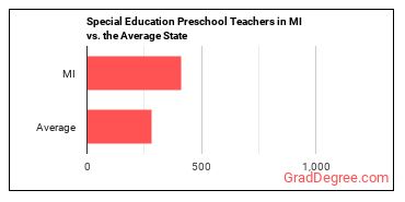 Special Education Teachers, Preschool in Michigan vs. the average state