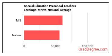 Special Education Teachers, Preschool earnings in Minnesota vs. the national average