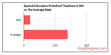 Special Education Teachers, Preschool in Mississippi vs. the average state