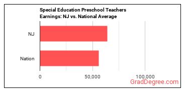 Special Education Teachers, Preschool earnings in New Jersey vs. the national average