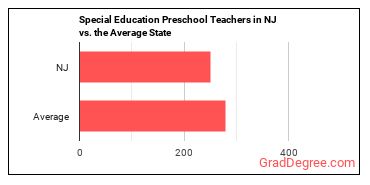 Special Education Teachers, Preschool in New Jersey vs. the average state