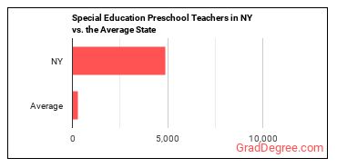 Special Education Teachers, Preschool in New York vs. the average state