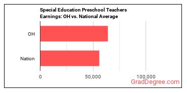 Special Education Teachers, Preschool earnings in Ohio vs. the national average