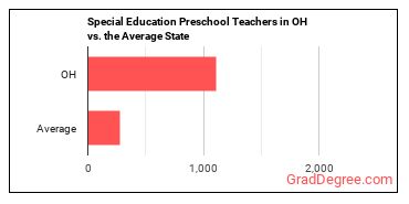 Special Education Teachers, Preschool in Ohio vs. the average state