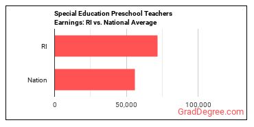 Special Education Teachers, Preschool earnings in Rhode Island vs. the national average