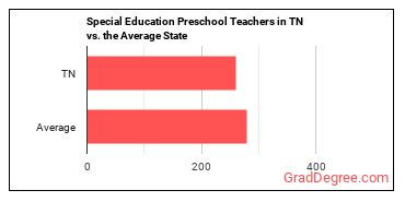Special Education Teachers, Preschool in Tennessee vs. the average state