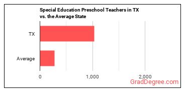 Special Education Teachers, Preschool in Texas vs. the average state