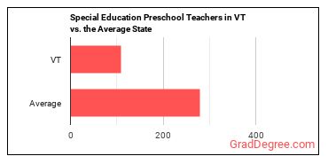 Special Education Teachers, Preschool in Vermont vs. the average state