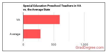 Special Education Teachers, Preschool in Virginia vs. the average state