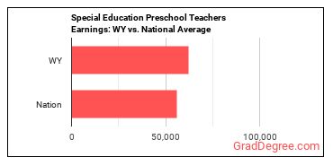 Special Education Teachers, Preschool earnings in Wyoming vs. the national average