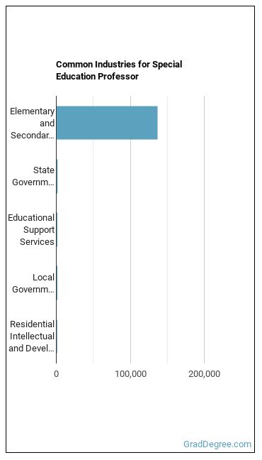 Special Education Teachers, Secondary School industries