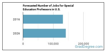 Forecasted number of jobs for Special Education Teachers, Secondary School