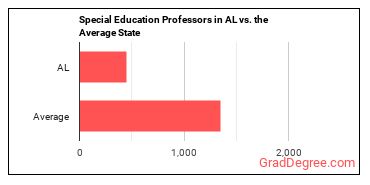Special Education Teachers, Secondary School in Alabama vs. the average state