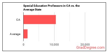 Special Education Teachers, Secondary School in California vs. the average state
