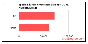 Special Education Teachers, Secondary School earnings in District of Columbia vs. the national average