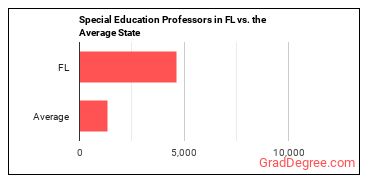 Special Education Teachers, Secondary School in Florida vs. the average state