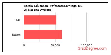 Special Education Teachers, Secondary School earnings in Maine vs. the national average