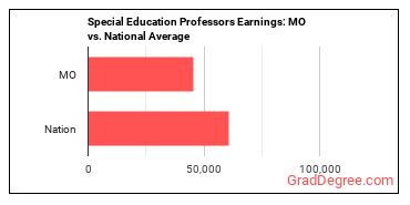 Special Education Teachers, Secondary School earnings in Missouri vs. the national average