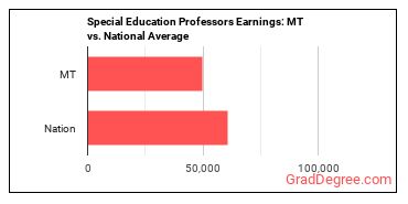 Special Education Teachers, Secondary School earnings in Montana vs. the national average