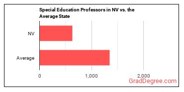 Special Education Teachers, Secondary School in Nevada vs. the average state