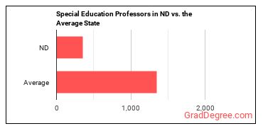 Special Education Teachers, Secondary School in North Dakota vs. the average state