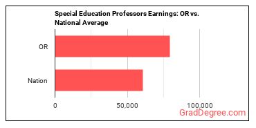 Special Education Teachers, Secondary School earnings in Oregon vs. the national average